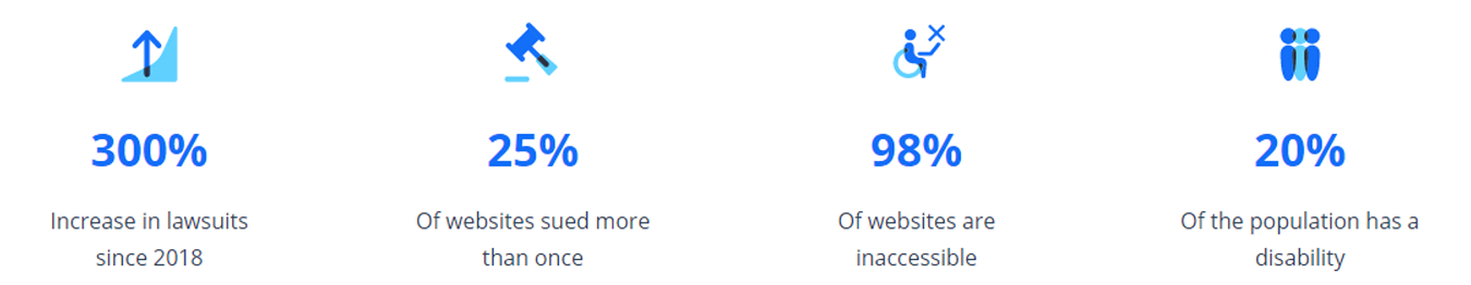 Image shows statistics related to ADA compliance. three hundred percent increase in lawsuits since 2018, twenty five percent sued more than once, ninety eight percent of websites are inaccessible, twenty percent of the population has a disability